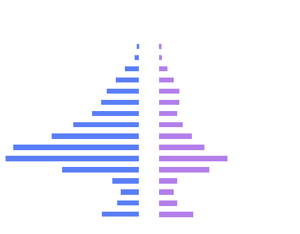 Chart 2
