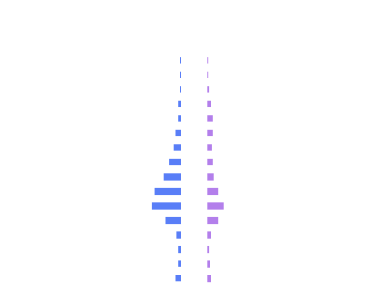 Chart 3